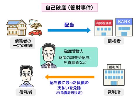 破財とは|破産管財人